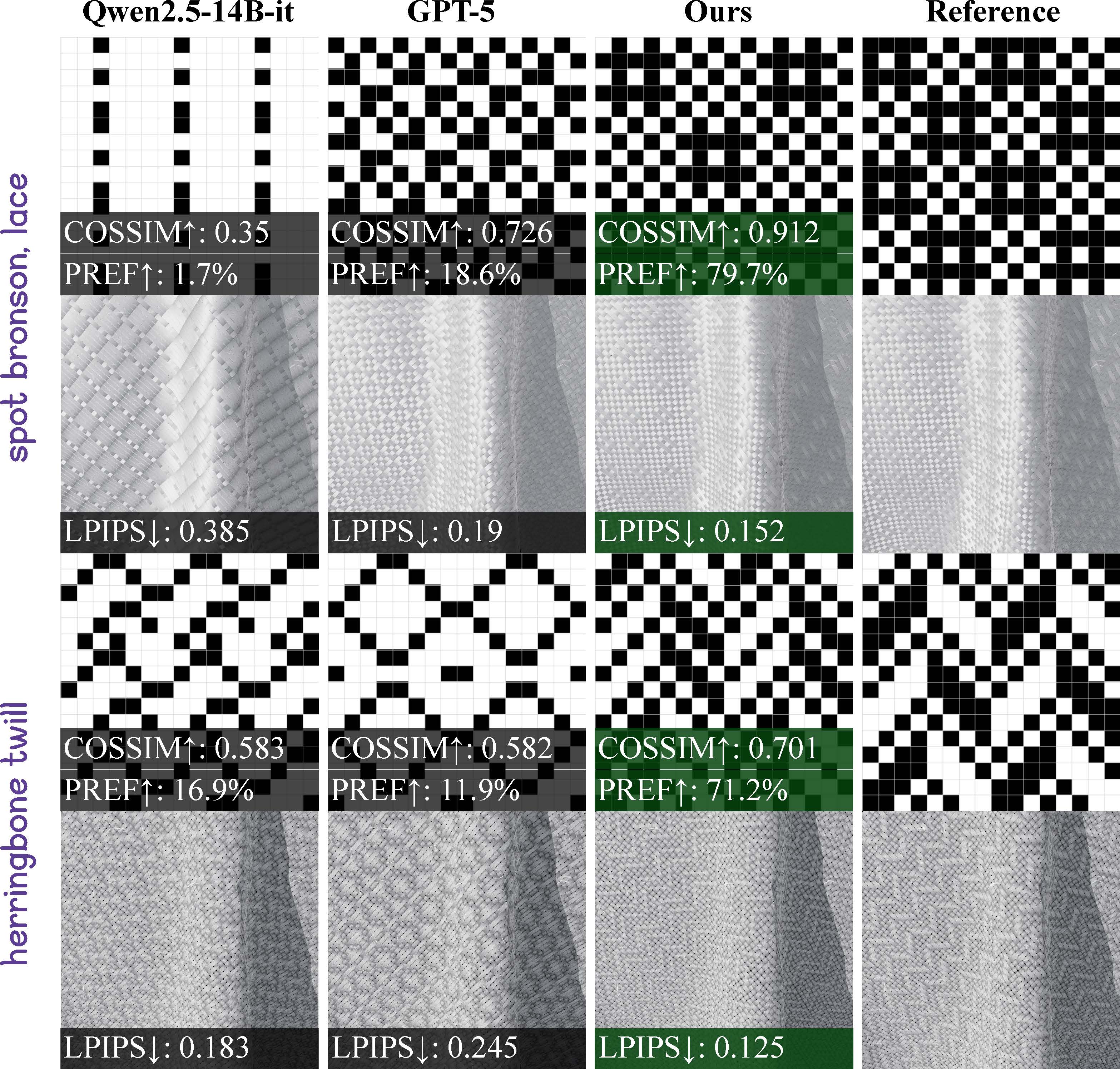 Second research result visualization